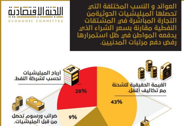 تقرير : عوائد المليشيات من المتاجرة في الوقود تصل إلى 130% من قيمة الشحنة