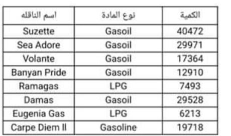 الحكومة تتهم المليشيات بايقاف 8 ناقلات وقود أمام ميناء الحديدة